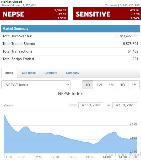 Landslide in share Market, Nepse reached at 2510